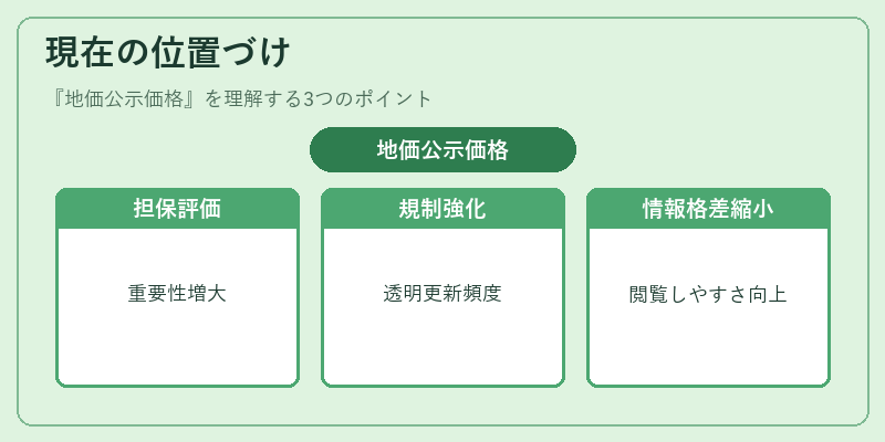 現在の位置づけ(地価公示価格)の図解