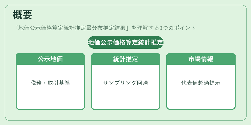 概要（地価公示価格算定統計推定量分布推定結果）の図解
