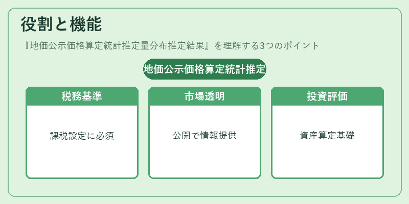 役割と機能（地価公示価格算定統計推定量分布推定結果）の図解