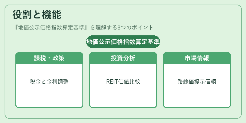 役割と機能（地価公示価格指数算定基準）の図解
