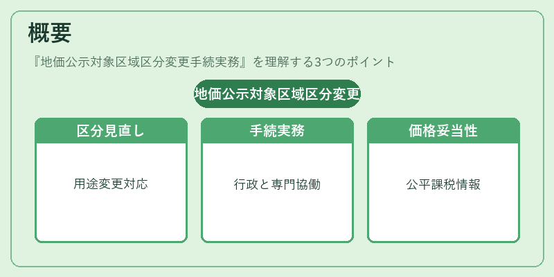 概要（地価公示対象区域区分変更手続実務）の図解