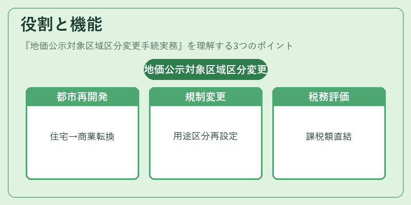 役割と機能（地価公示対象区域区分変更手続実務）の図解