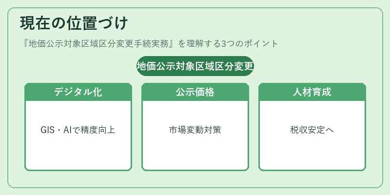 現在の位置づけ（地価公示対象区域区分変更手続実務）の図解