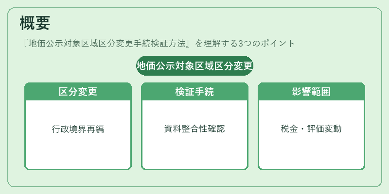 概要（地価公示対象区域区分変更手続検証方法）の図解