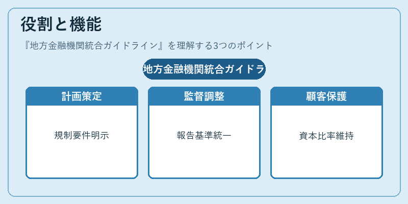 役割と機能（地方金融機関統合ガイドライン）の図解