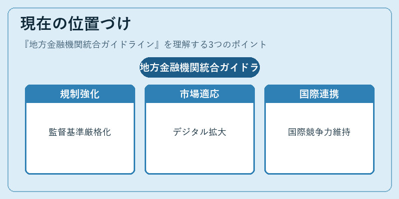 現在の位置づけ（地方金融機関統合ガイドライン）の図解