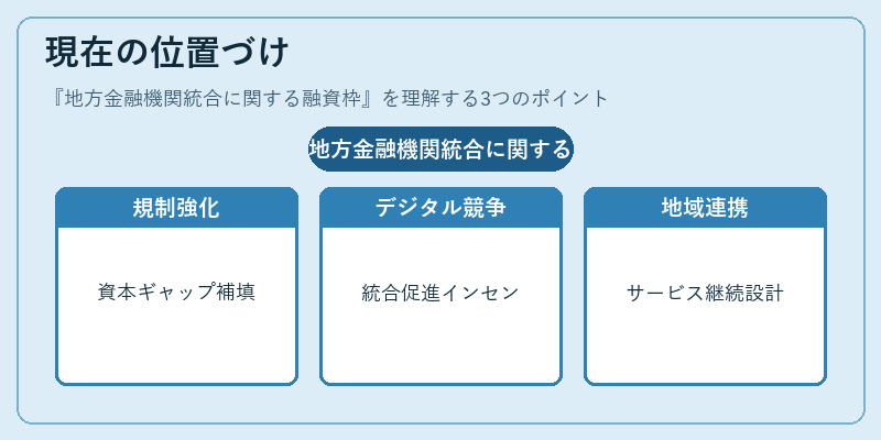 現在の位置づけ（地方金融機関統合に関する融資枠）の図解