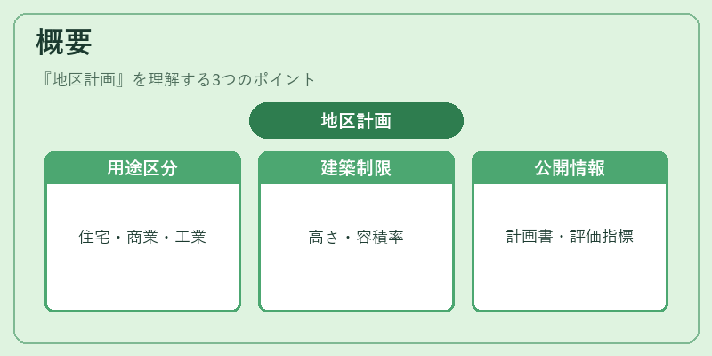 概要（地区計画）の図解