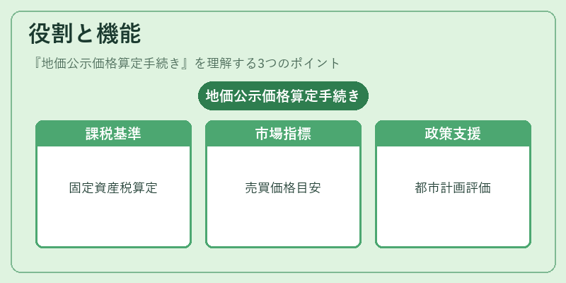 役割と機能（地価公示価格算定手続き）の図解