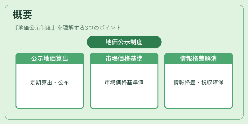 概要（地価公示制度）の図解