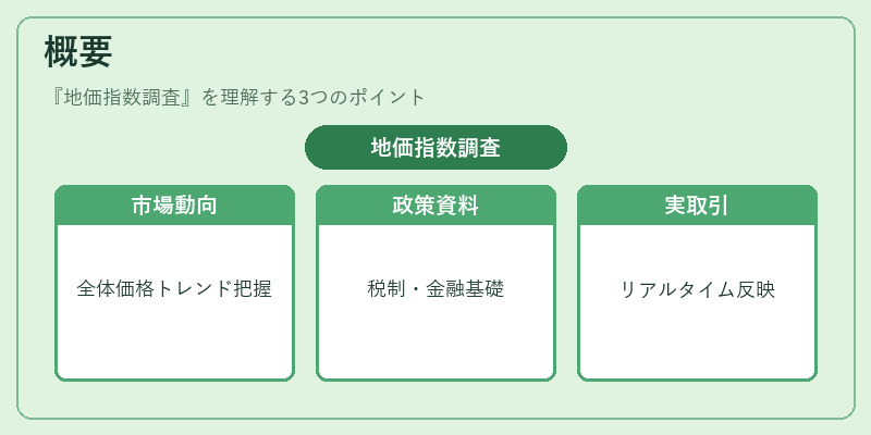概要（地価指数調査）の図解