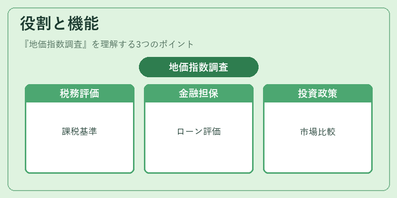 役割と機能（地価指数調査）の図解