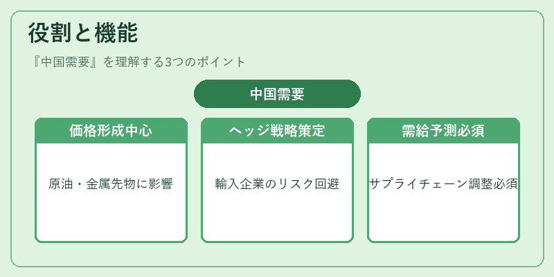 役割と機能（中国需要）の図解