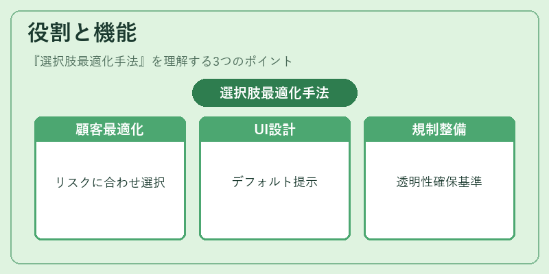 役割と機能（選択肢最適化手法）の図解