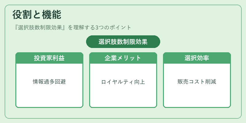 役割と機能(選択肢数制限効果)の図解