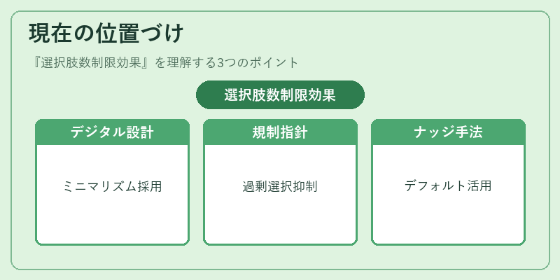 現在の位置づけ(選択肢数制限効果)の図解