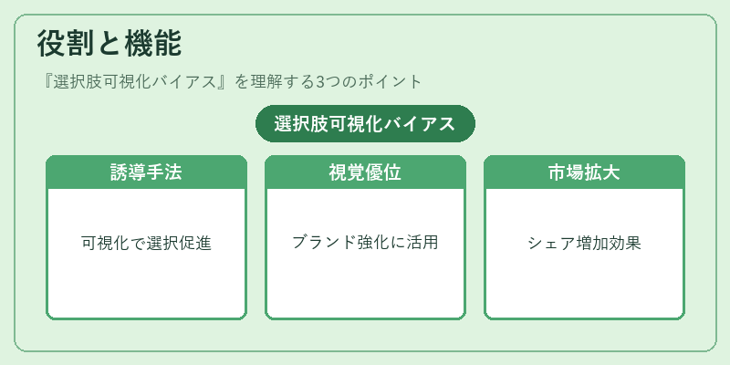 役割と機能（選択肢可視化バイアス）の図解