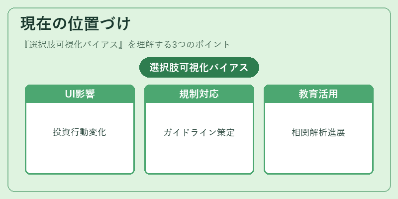 現在の位置づけ（選択肢可視化バイアス）の図解