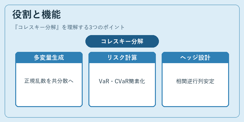 役割と機能（コレスキー分解）の図解