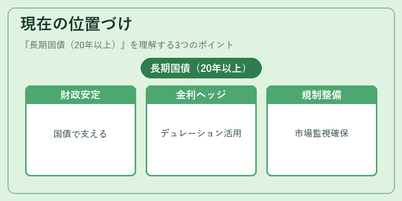 現在の位置づけ(長期国債(20年以上))の図解