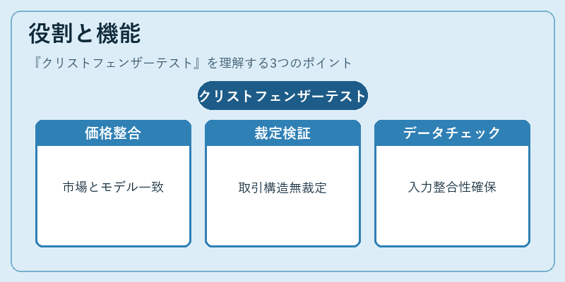 役割と機能（クリストフェンザーテスト）の図解
