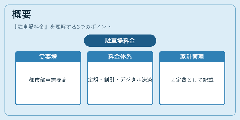 概要（駐車場料金）の図解