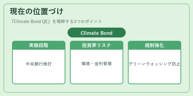 現在の位置づけ(Climate Bond QE)の図解