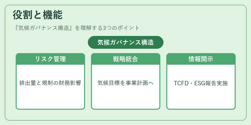 役割と機能（気候ガバナンス構造）の図解