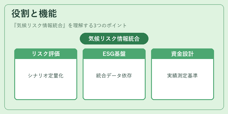 役割と機能（気候リスク情報統合）の図解