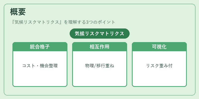 概要（気候リスクマトリクス）の図解