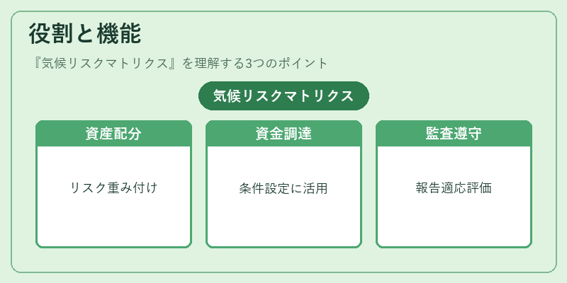 役割と機能（気候リスクマトリクス）の図解