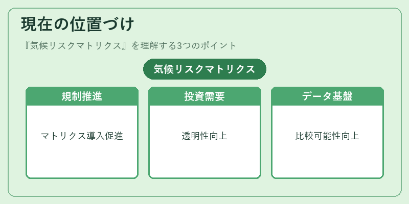現在の位置づけ（気候リスクマトリクス）の図解