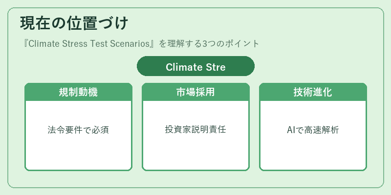 現在の位置づけ（Climate Stress Test Scenarios）の図解