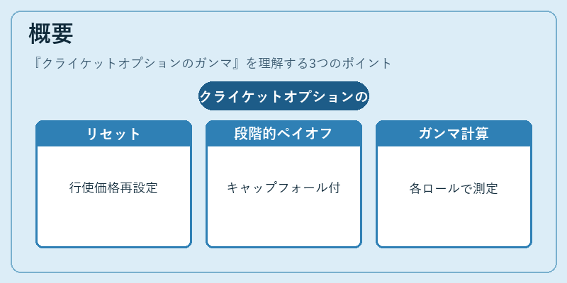 概要（クライケットオプションのガンマ）の図解