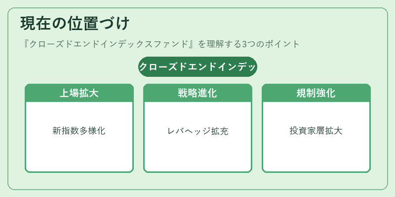 現在の位置づけ(クローズドエンドインデックスファンド)の図解