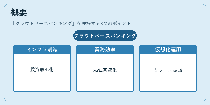 概要(クラウドベースバンキング)の図解