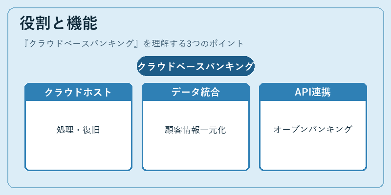 役割と機能(クラウドベースバンキング)の図解