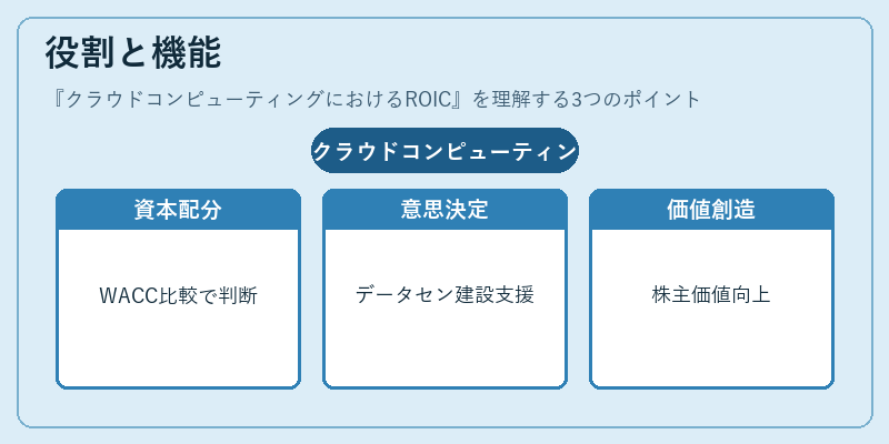 役割と機能(クラウドコンピューティングにおけるROIC)の図解