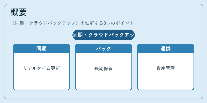 概要（同期・クラウドバックアップ）の図解