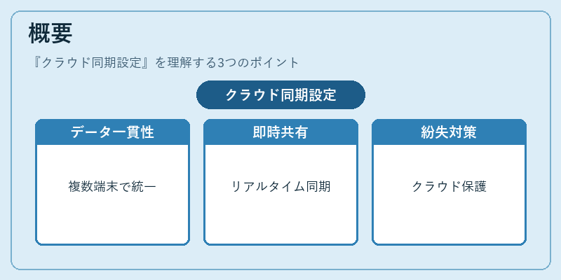 概要（クラウド同期設定）の図解