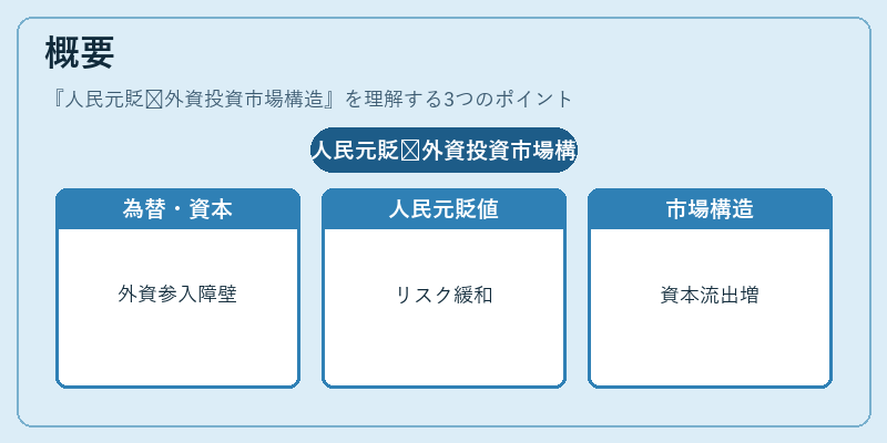 概要（人民元貶值外資投資市場構造）の図解