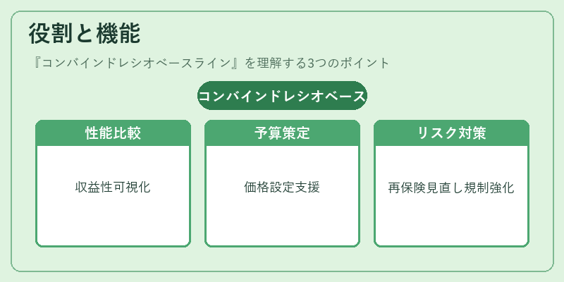 役割と機能（コンバインドレシオベースライン）の図解