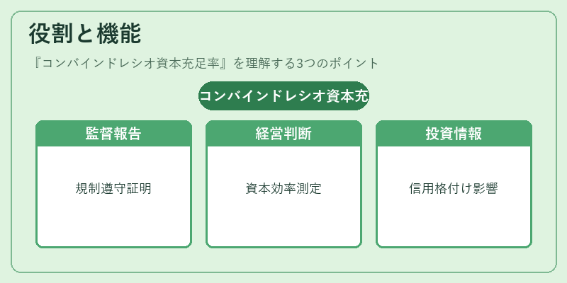 役割と機能(コンバインドレシオ資本充足率)の図解