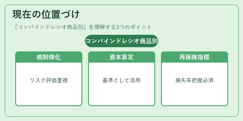 現在の位置づけ（コンバインドレシオ商品別）の図解