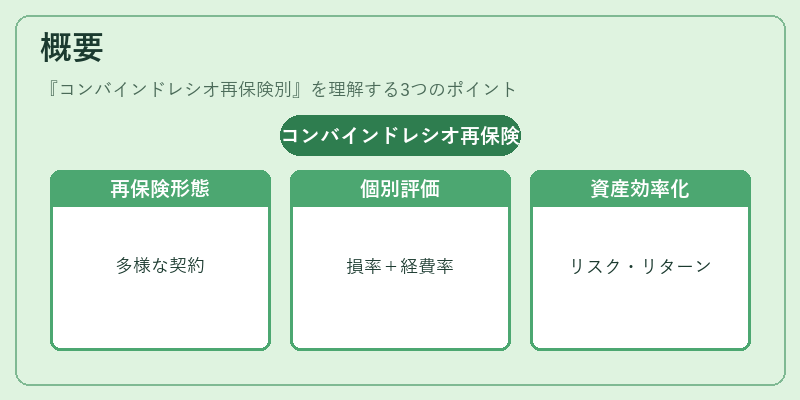 概要（コンバインドレシオ再保険別）の図解