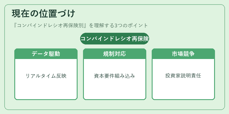 現在の位置づけ（コンバインドレシオ再保険別）の図解