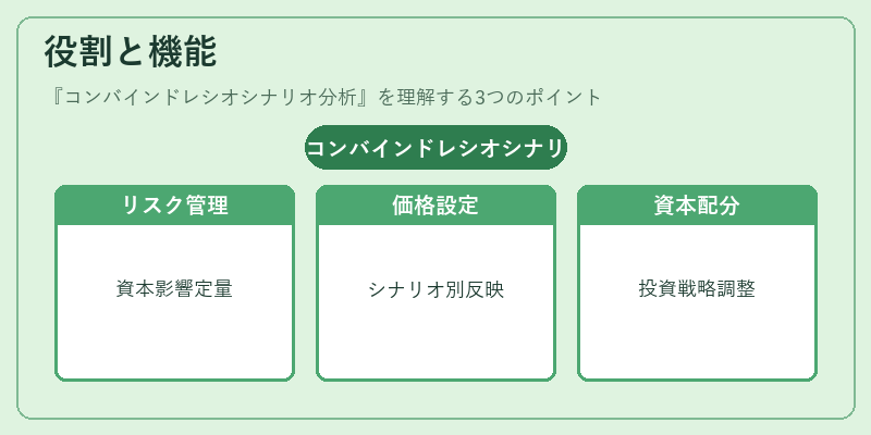 役割と機能（コンバインドレシオシナリオ分析）の図解