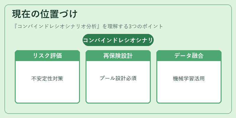 現在の位置づけ（コンバインドレシオシナリオ分析）の図解