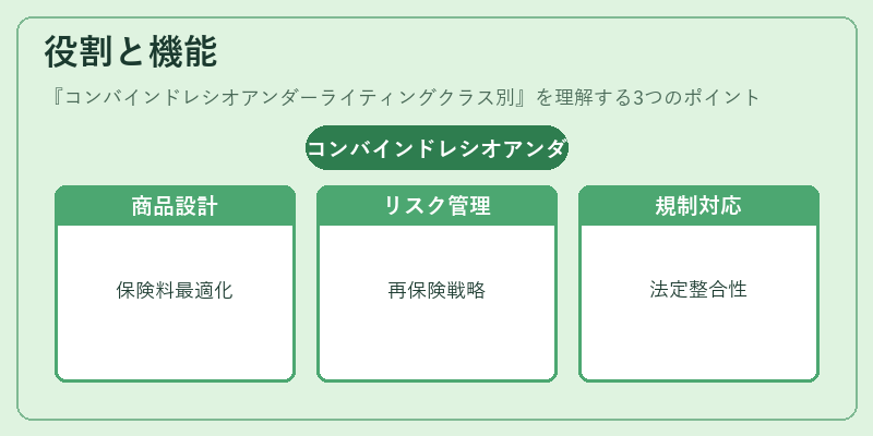 役割と機能（コンバインドレシオアンダーライティングクラス別）の図解