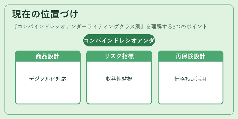 現在の位置づけ（コンバインドレシオアンダーライティングクラス別）の図解